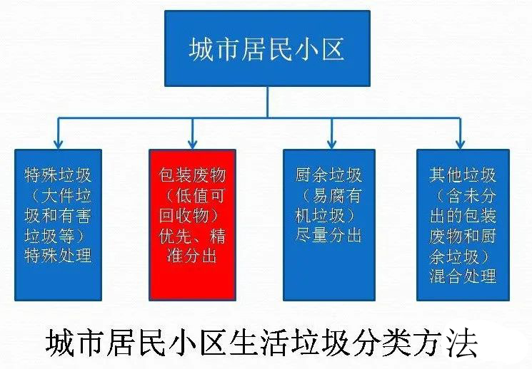 “15”期间垃圾处理行业的综合发展以及垃圾处理行业的主旋律是？